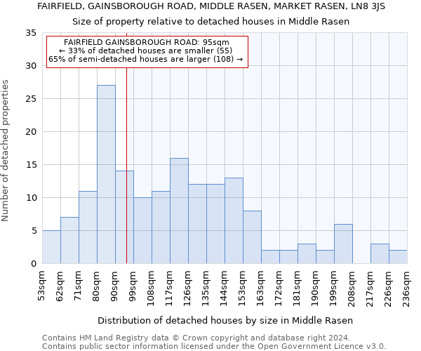 FAIRFIELD, GAINSBOROUGH ROAD, MIDDLE RASEN, MARKET RASEN, LN8 3JS: Size of property relative to detached houses in Middle Rasen