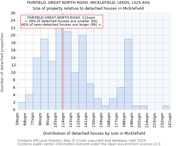 FAIRFIELD, GREAT NORTH ROAD, MICKLEFIELD, LEEDS, LS25 4AG: Size of property relative to detached houses in Micklefield