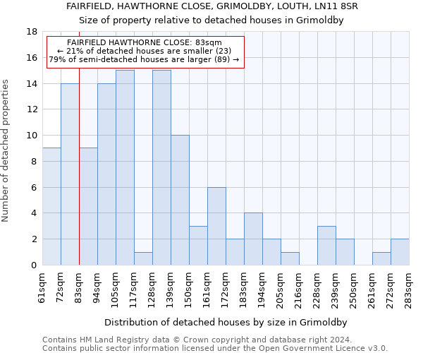 FAIRFIELD, HAWTHORNE CLOSE, GRIMOLDBY, LOUTH, LN11 8SR: Size of property relative to detached houses in Grimoldby