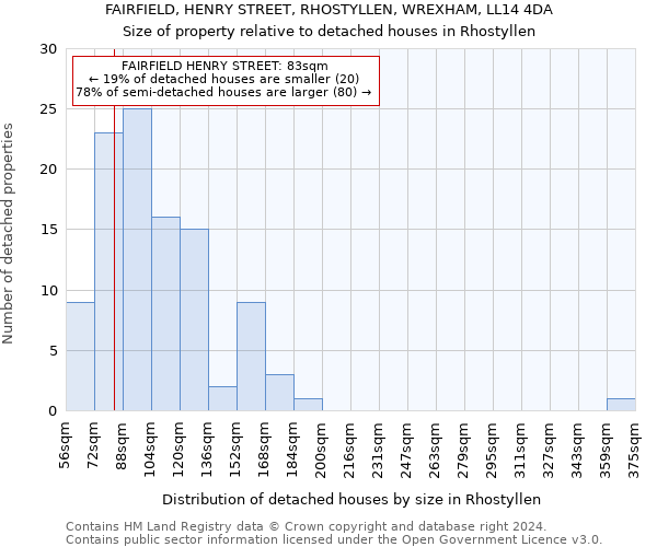 FAIRFIELD, HENRY STREET, RHOSTYLLEN, WREXHAM, LL14 4DA: Size of property relative to detached houses in Rhostyllen