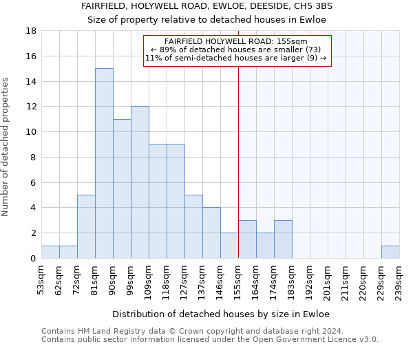 FAIRFIELD, HOLYWELL ROAD, EWLOE, DEESIDE, CH5 3BS: Size of property relative to detached houses in Ewloe