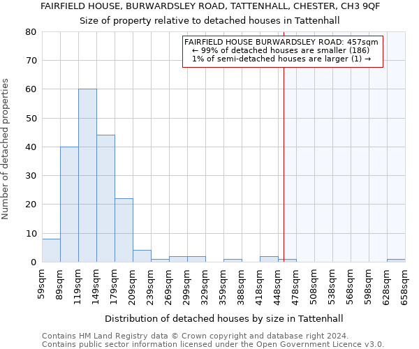 FAIRFIELD HOUSE, BURWARDSLEY ROAD, TATTENHALL, CHESTER, CH3 9QF: Size of property relative to detached houses in Tattenhall