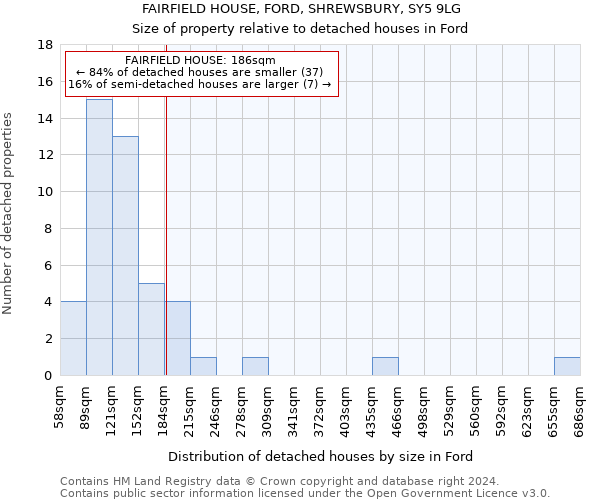FAIRFIELD HOUSE, FORD, SHREWSBURY, SY5 9LG: Size of property relative to detached houses in Ford