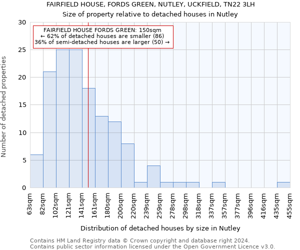 FAIRFIELD HOUSE, FORDS GREEN, NUTLEY, UCKFIELD, TN22 3LH: Size of property relative to detached houses in Nutley