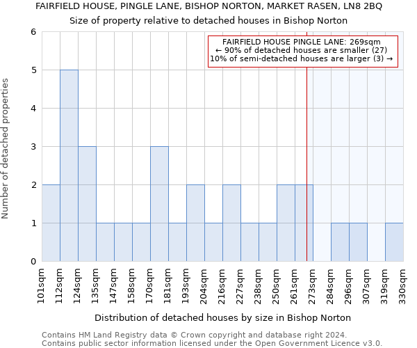FAIRFIELD HOUSE, PINGLE LANE, BISHOP NORTON, MARKET RASEN, LN8 2BQ: Size of property relative to detached houses in Bishop Norton
