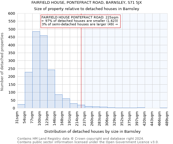 FAIRFIELD HOUSE, PONTEFRACT ROAD, BARNSLEY, S71 5JX: Size of property relative to detached houses in Barnsley