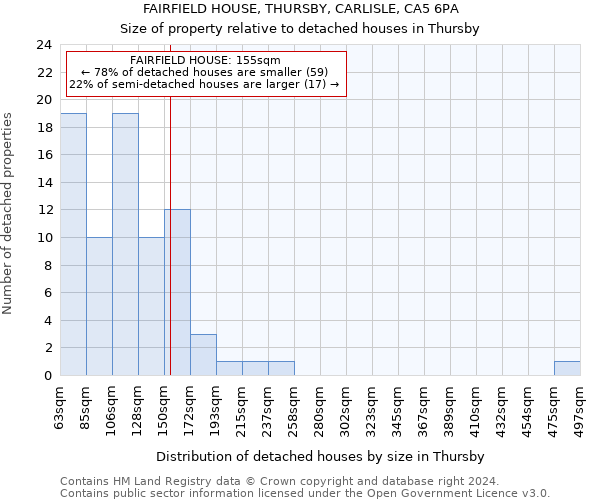 FAIRFIELD HOUSE, THURSBY, CARLISLE, CA5 6PA: Size of property relative to detached houses in Thursby