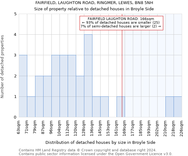 FAIRFIELD, LAUGHTON ROAD, RINGMER, LEWES, BN8 5NH: Size of property relative to detached houses in Broyle Side