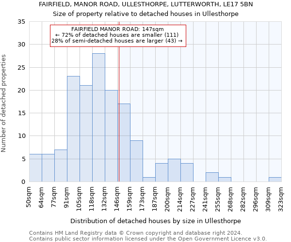 FAIRFIELD, MANOR ROAD, ULLESTHORPE, LUTTERWORTH, LE17 5BN: Size of property relative to detached houses in Ullesthorpe