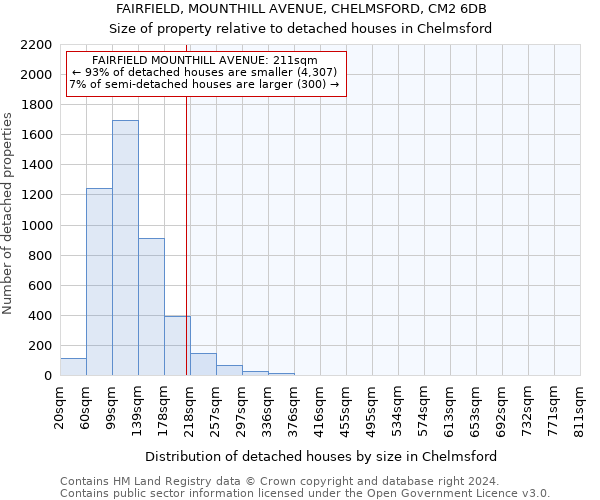 FAIRFIELD, MOUNTHILL AVENUE, CHELMSFORD, CM2 6DB: Size of property relative to detached houses in Chelmsford