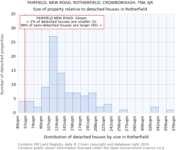 FAIRFIELD, NEW ROAD, ROTHERFIELD, CROWBOROUGH, TN6 3JR: Size of property relative to detached houses in Rotherfield