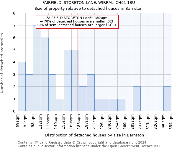 FAIRFIELD, STORETON LANE, WIRRAL, CH61 1BU: Size of property relative to detached houses in Barnston