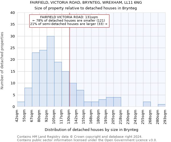 FAIRFIELD, VICTORIA ROAD, BRYNTEG, WREXHAM, LL11 6NG: Size of property relative to detached houses in Brynteg