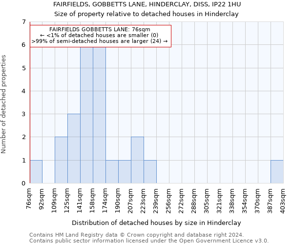 FAIRFIELDS, GOBBETTS LANE, HINDERCLAY, DISS, IP22 1HU: Size of property relative to detached houses in Hinderclay