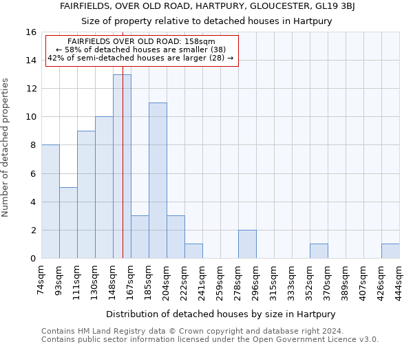 FAIRFIELDS, OVER OLD ROAD, HARTPURY, GLOUCESTER, GL19 3BJ: Size of property relative to detached houses in Hartpury