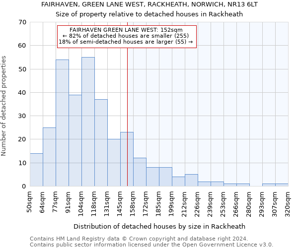FAIRHAVEN, GREEN LANE WEST, RACKHEATH, NORWICH, NR13 6LT: Size of property relative to detached houses in Rackheath