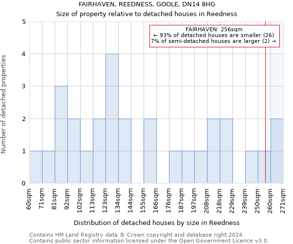 FAIRHAVEN, REEDNESS, GOOLE, DN14 8HG: Size of property relative to detached houses in Reedness