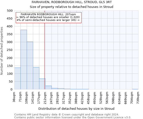 FAIRHAVEN, RODBOROUGH HILL, STROUD, GL5 3RT: Size of property relative to detached houses in Stroud