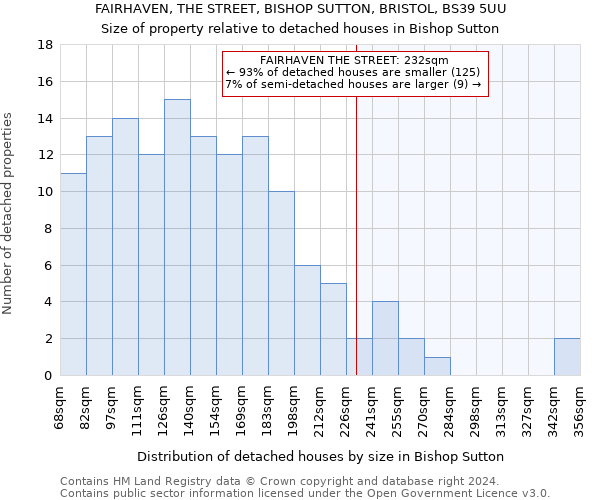 FAIRHAVEN, THE STREET, BISHOP SUTTON, BRISTOL, BS39 5UU: Size of property relative to detached houses in Bishop Sutton