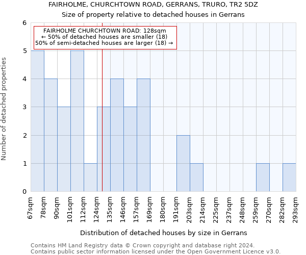 FAIRHOLME, CHURCHTOWN ROAD, GERRANS, TRURO, TR2 5DZ: Size of property relative to detached houses in Gerrans