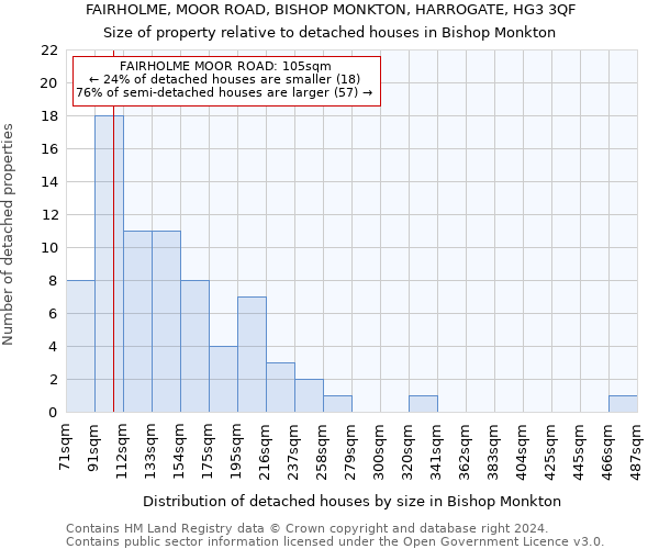 FAIRHOLME, MOOR ROAD, BISHOP MONKTON, HARROGATE, HG3 3QF: Size of property relative to detached houses in Bishop Monkton