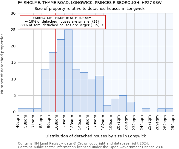 FAIRHOLME, THAME ROAD, LONGWICK, PRINCES RISBOROUGH, HP27 9SW: Size of property relative to detached houses in Longwick