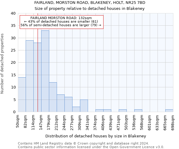 FAIRLAND, MORSTON ROAD, BLAKENEY, HOLT, NR25 7BD: Size of property relative to detached houses in Blakeney