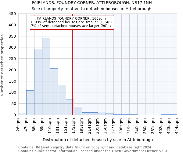 FAIRLANDS, FOUNDRY CORNER, ATTLEBOROUGH, NR17 1NH: Size of property relative to detached houses in Attleborough