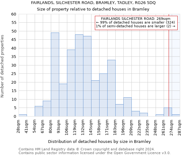 FAIRLANDS, SILCHESTER ROAD, BRAMLEY, TADLEY, RG26 5DQ: Size of property relative to detached houses in Bramley