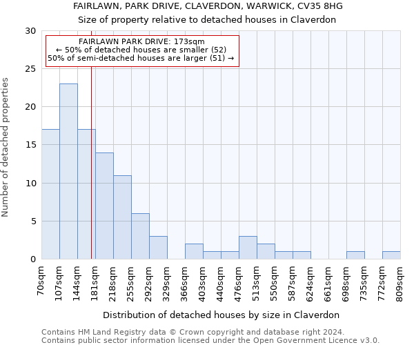 FAIRLAWN, PARK DRIVE, CLAVERDON, WARWICK, CV35 8HG: Size of property relative to detached houses in Claverdon