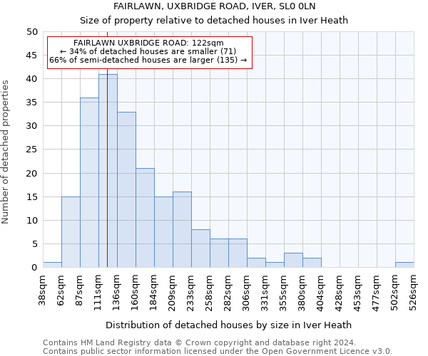 FAIRLAWN, UXBRIDGE ROAD, IVER, SL0 0LN: Size of property relative to detached houses in Iver Heath