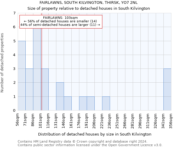 FAIRLAWNS, SOUTH KILVINGTON, THIRSK, YO7 2NL: Size of property relative to detached houses in South Kilvington