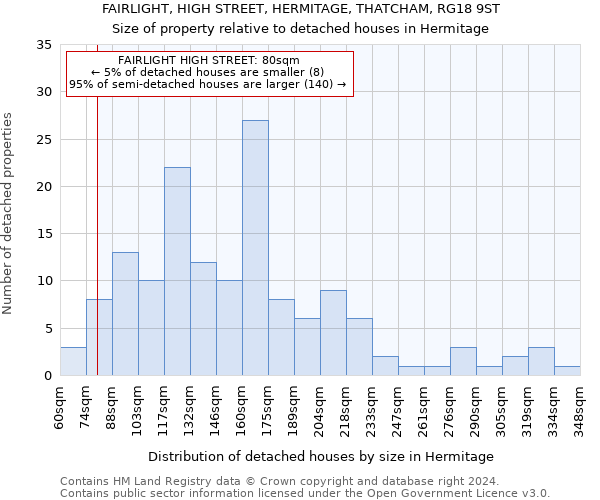 FAIRLIGHT, HIGH STREET, HERMITAGE, THATCHAM, RG18 9ST: Size of property relative to detached houses in Hermitage
