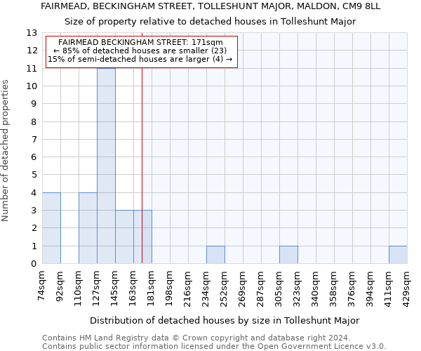 FAIRMEAD, BECKINGHAM STREET, TOLLESHUNT MAJOR, MALDON, CM9 8LL: Size of property relative to detached houses in Tolleshunt Major
