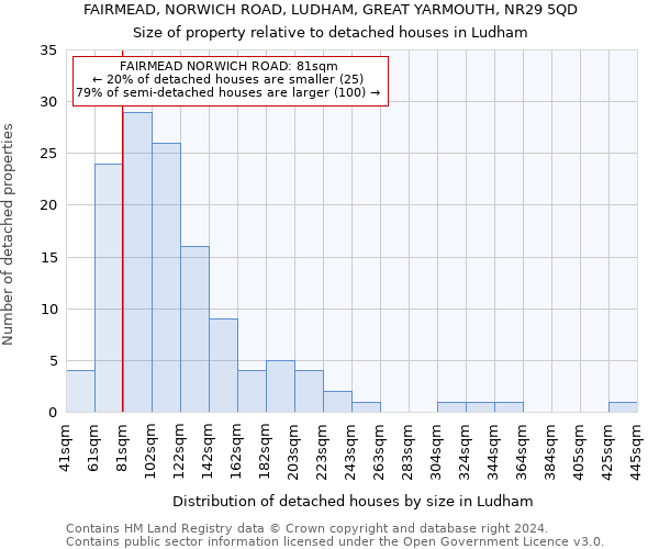 FAIRMEAD, NORWICH ROAD, LUDHAM, GREAT YARMOUTH, NR29 5QD: Size of property relative to detached houses in Ludham