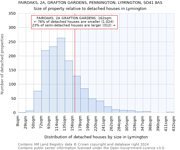 FAIROAKS, 2A, GRAFTON GARDENS, PENNINGTON, LYMINGTON, SO41 8AS: Size of property relative to detached houses in Lymington