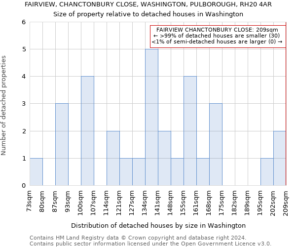 FAIRVIEW, CHANCTONBURY CLOSE, WASHINGTON, PULBOROUGH, RH20 4AR: Size of property relative to detached houses in Washington