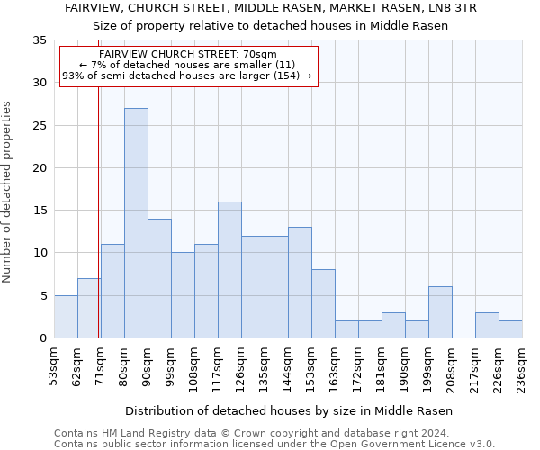 FAIRVIEW, CHURCH STREET, MIDDLE RASEN, MARKET RASEN, LN8 3TR: Size of property relative to detached houses in Middle Rasen