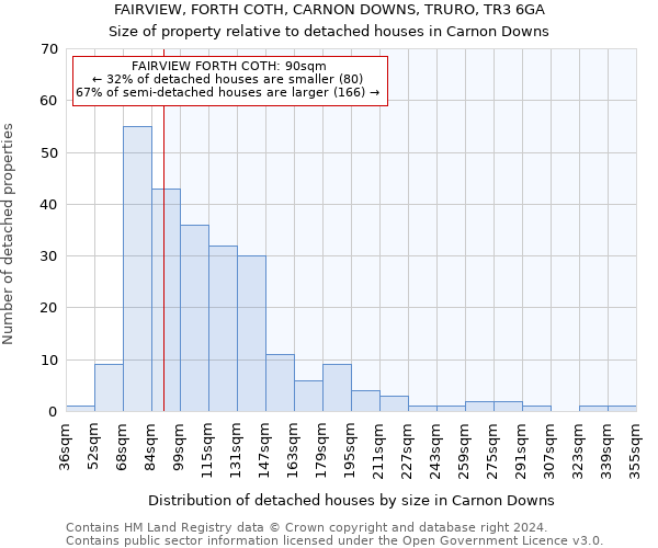 FAIRVIEW, FORTH COTH, CARNON DOWNS, TRURO, TR3 6GA: Size of property relative to detached houses in Carnon Downs