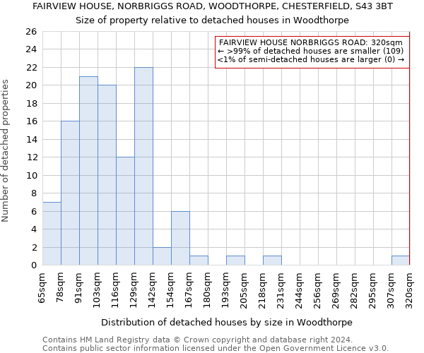 FAIRVIEW HOUSE, NORBRIGGS ROAD, WOODTHORPE, CHESTERFIELD, S43 3BT: Size of property relative to detached houses in Woodthorpe