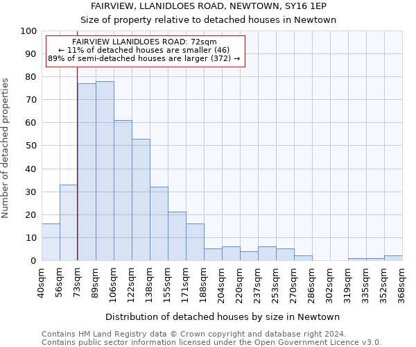 FAIRVIEW, LLANIDLOES ROAD, NEWTOWN, SY16 1EP: Size of property relative to detached houses in Newtown