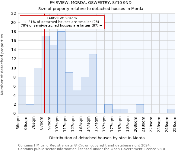 FAIRVIEW, MORDA, OSWESTRY, SY10 9ND: Size of property relative to detached houses in Morda