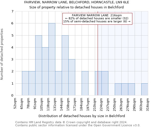 FAIRVIEW, NARROW LANE, BELCHFORD, HORNCASTLE, LN9 6LE: Size of property relative to detached houses in Belchford