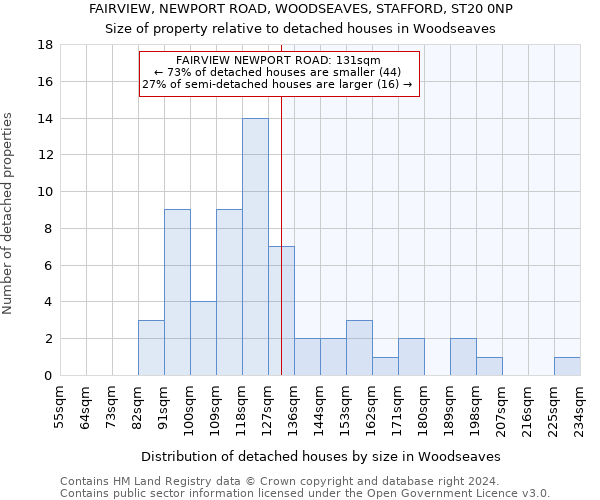 FAIRVIEW, NEWPORT ROAD, WOODSEAVES, STAFFORD, ST20 0NP: Size of property relative to detached houses in Woodseaves