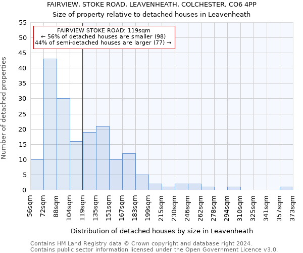 FAIRVIEW, STOKE ROAD, LEAVENHEATH, COLCHESTER, CO6 4PP: Size of property relative to detached houses in Leavenheath