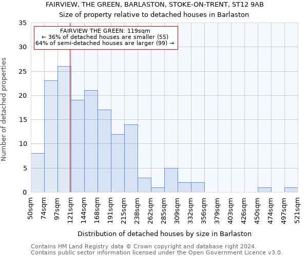 FAIRVIEW, THE GREEN, BARLASTON, STOKE-ON-TRENT, ST12 9AB: Size of property relative to detached houses in Barlaston