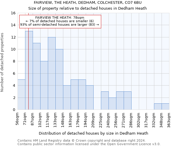 FAIRVIEW, THE HEATH, DEDHAM, COLCHESTER, CO7 6BU: Size of property relative to detached houses in Dedham Heath