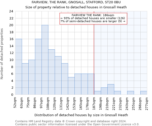 FAIRVIEW, THE RANK, GNOSALL, STAFFORD, ST20 0BU: Size of property relative to detached houses in Gnosall Heath