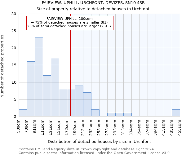 FAIRVIEW, UPHILL, URCHFONT, DEVIZES, SN10 4SB: Size of property relative to detached houses in Urchfont