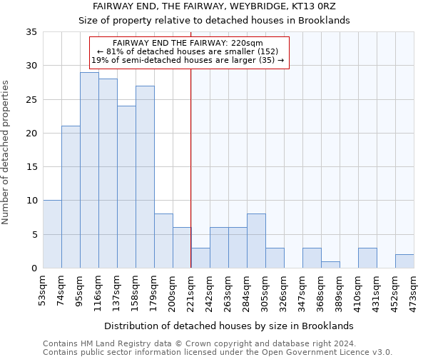 FAIRWAY END, THE FAIRWAY, WEYBRIDGE, KT13 0RZ: Size of property relative to detached houses in Brooklands